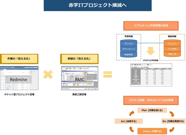 赤字itプロジェクト撲滅計画 実績管理から開発プロセス改善へ チケット駆動開発 Redmine を使用した実績工数管理ツールrmcを製品化 株式会社オープントーン オープントーンのプレスリリース