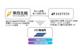 第四北越フィナンシャルグループとSustech、AI電力運用プラットフォーム「ELIC」を活用したFIT発電所のFIP移行・非FIT運用での協業を開始