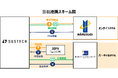 ほくほくFG・丸杉・Sustech、バーチャルPPAを活用した新たな3社連携スキームを構築