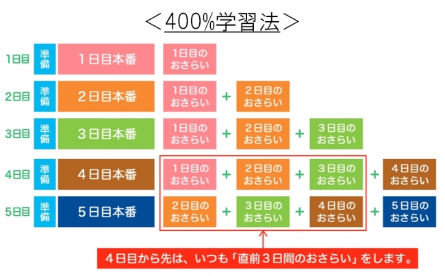 世界の七田式』より、まったく新しい子供向け英語教材『７＋BILINGUAL