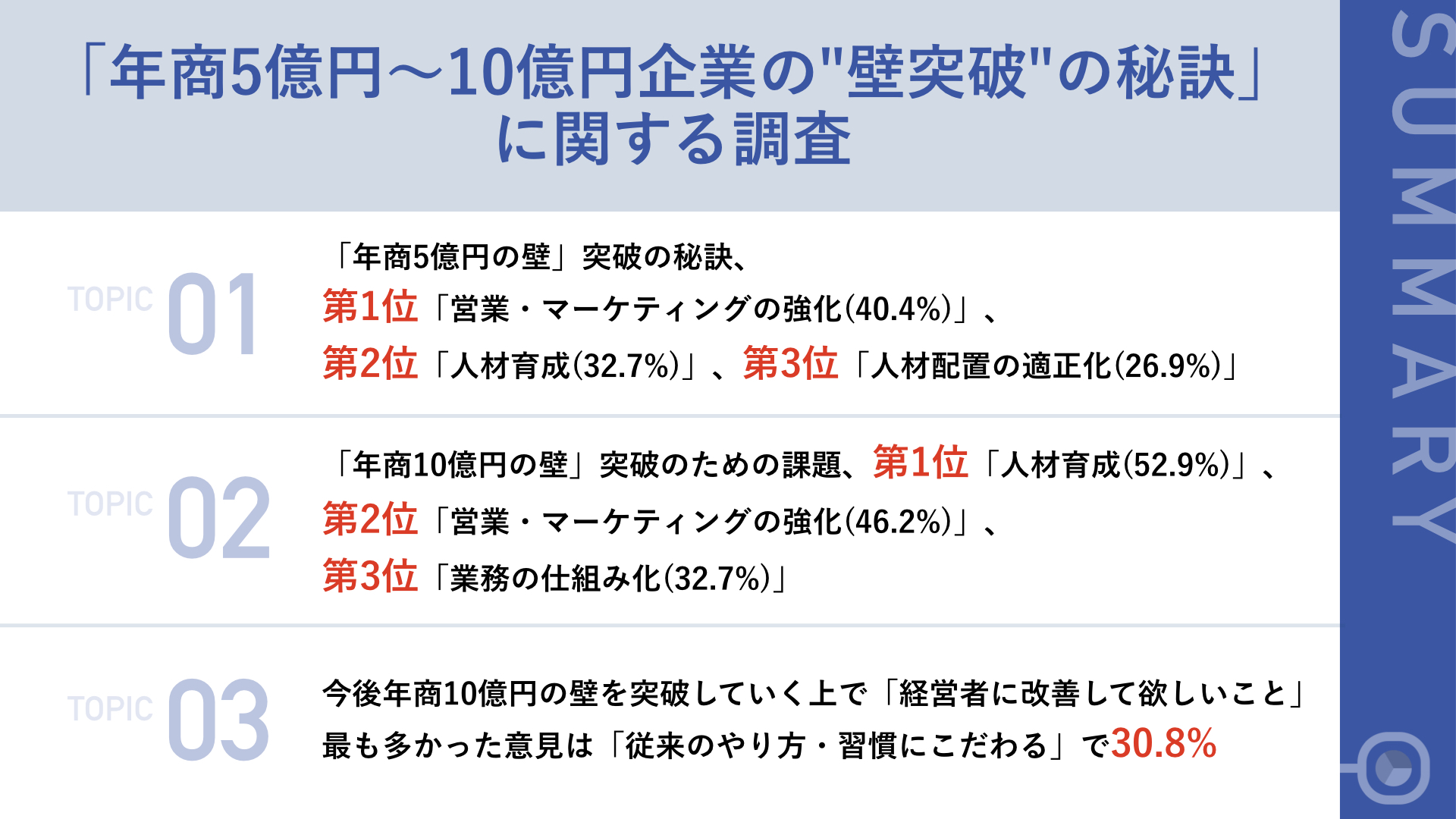 幹部100名 社長への本音 提言を調査 年商5億円の壁 突破の秘訣 第1位 営業 マーケティングの強化 40 4 Actioncoach東京セントラル株式会社のプレスリリース