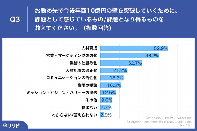 Q3.お勤め先で今後年商10億円の壁を突破していくために、課題として感じているもの課題となり得るものを教えてください。（複数回答）