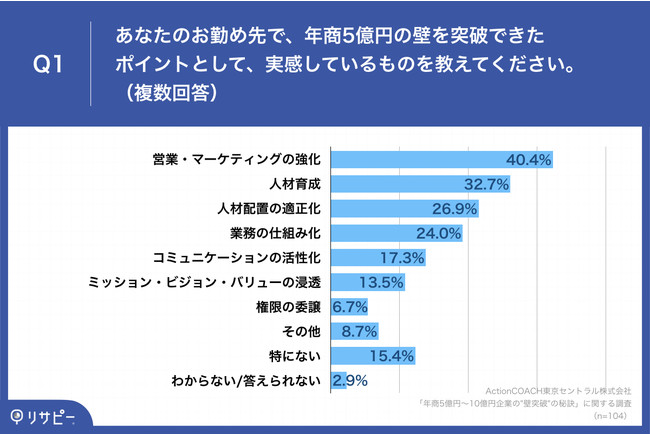 Q1.あなたのお勤め先で、年商5億円の壁を突破できたポイントとして、実感しているものを教えてください。（複数回答）