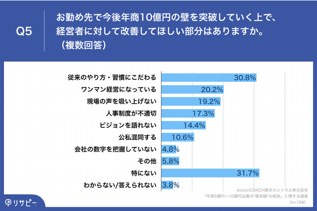 Q5.お勤め先で今後年商10億円の壁を突破していく上で、経営者に対して改善してほしい部分はありますか。（複数回答）