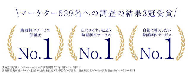 マーケター向けブランド名イメージ調査において「信頼する 動画制作サービス」「伝わりやすいと思う 動画制作サービス