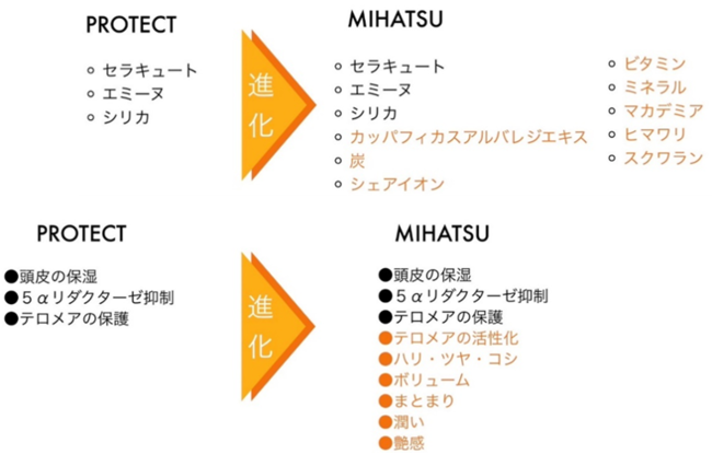 MONNALI(モナリ)の新商品「MIHATSUトリートメント」がついに発売