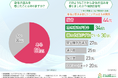 【カイロプラクティックに関する調査】多くの方が身体の歪みを感じている!カイロプラクティックを受けたことがある方の7割が効果を実感したと回答