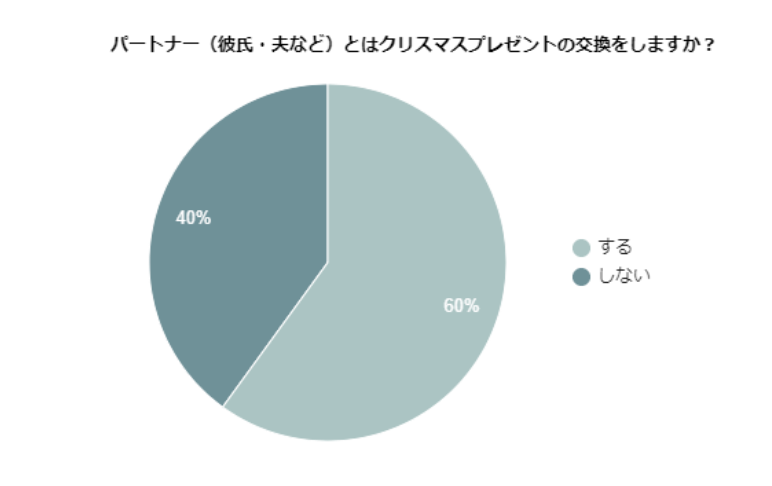 パートナーとクリスマスプレゼントは交換してる 予算は スリーエム株式会社のプレスリリース