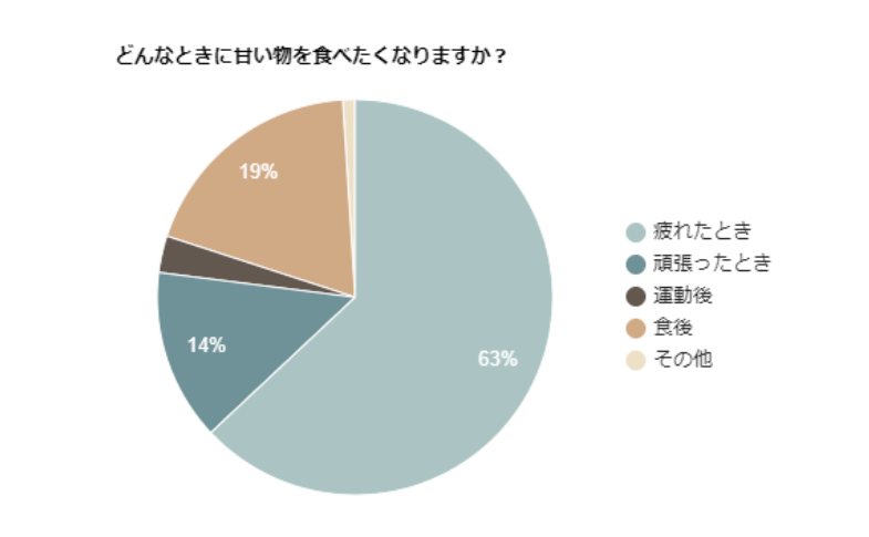 どんなときに甘い物を食べたくなる 甘いものが日々の生活に欠かせないと感じている人は多い スリーエム株式会社のプレスリリース