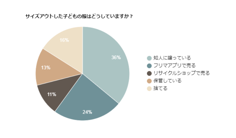 サイズアウトした子どもの服はどうしてる 家庭ごとに扱い方の差がある スリーエム株式会社のプレスリリース