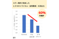 白髪染めなどのヘアカラー時の頭皮トラブルを軽減する独自成分「糖鎖栄養素抽出液」の特許を出願