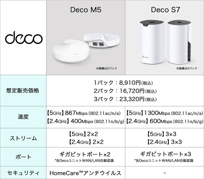に人気 TP−LINK deco M5 2個セット メッシュ Wi-Fiルーター | www
