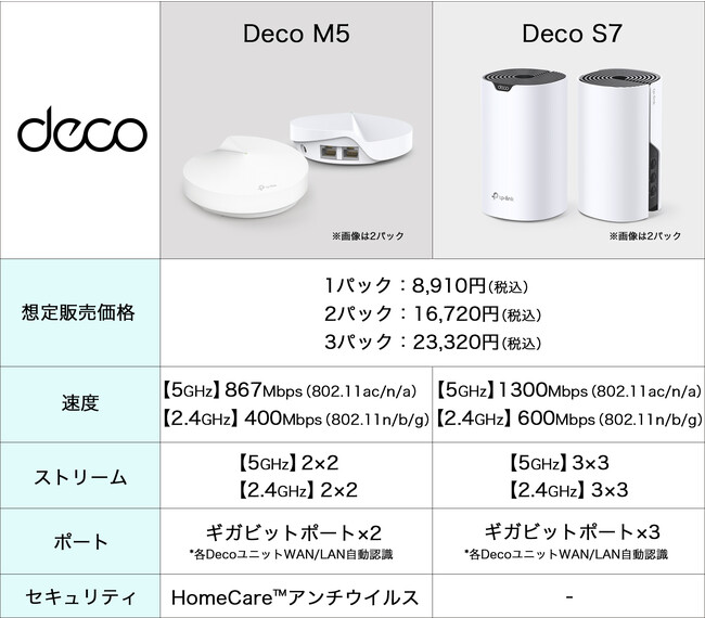 メッシュWi-FiシステムルーターDECO M5 2-PACK-