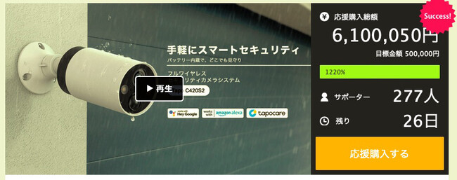 開始19時間で達成率1200%達成！“Tapo初”のバッテリー内蔵型フル