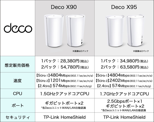 Deco Xがアップグレード》トライバンドメッシュWi Fi 6 Deco X
