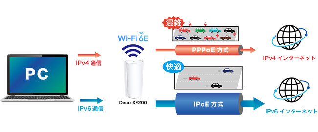 10Gポート搭載》シリーズ最高峰のWi-Fi 6Eモデル「Deco XE200」5月18日