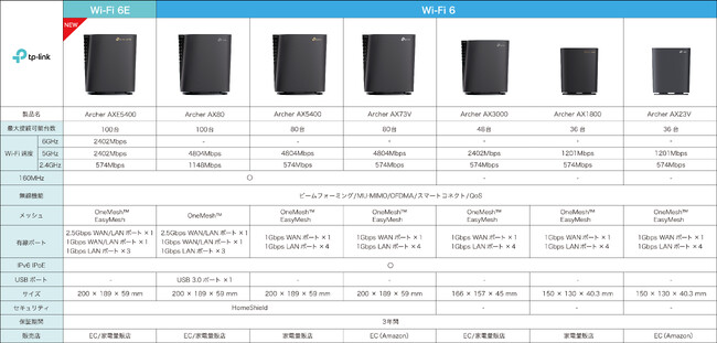 ※EasyMesh：Archer AX80についても近日対応予定