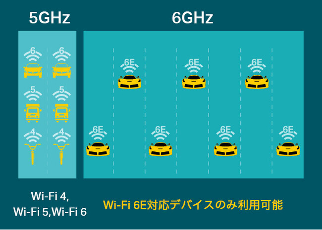 6GHz帯と5GHz帯の比較図