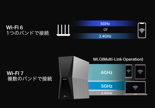 MLO（Multi-Link Operation）：デバイスが複数のバンドと同時にリンク可能に
