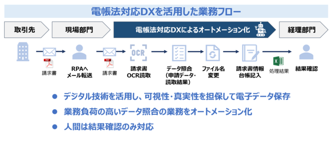 電帳法対応DXを活用した業務フローのイメージ