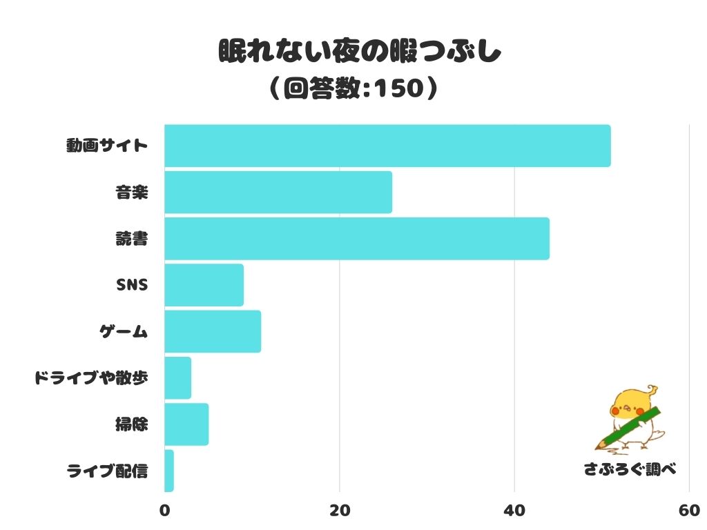 調査レポート 眠れない夜の暇つぶしにすることは何 1位は 動画サイト の視聴 株式会社レビューのプレスリリース