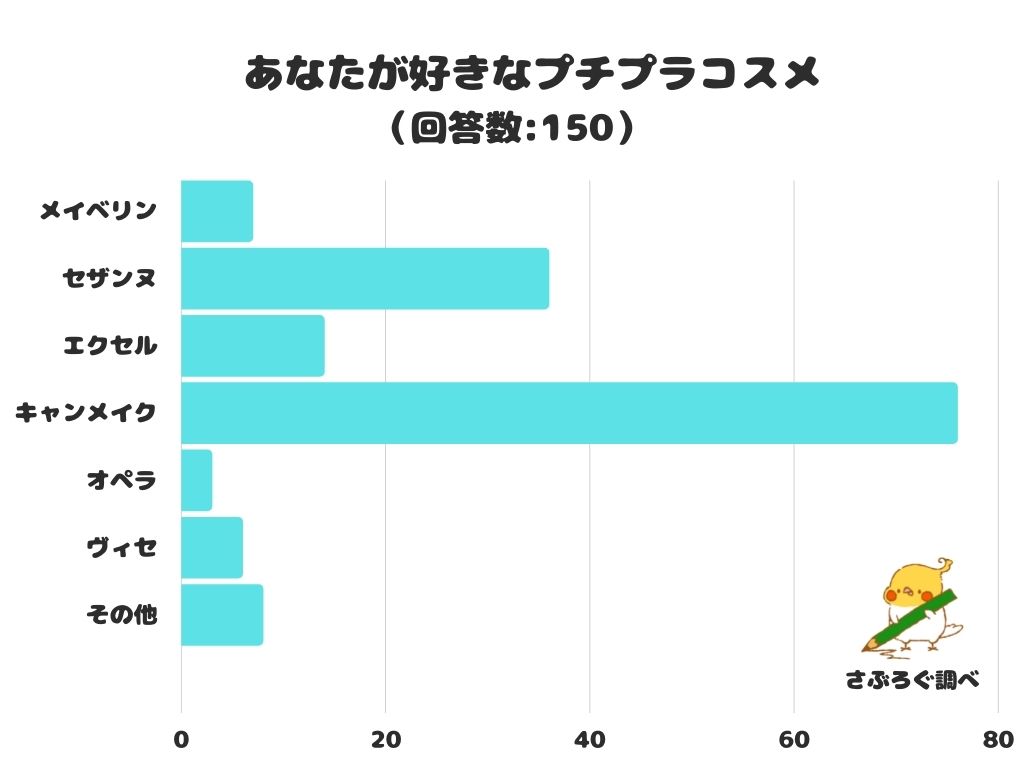 キャンメイク 何歳まで？