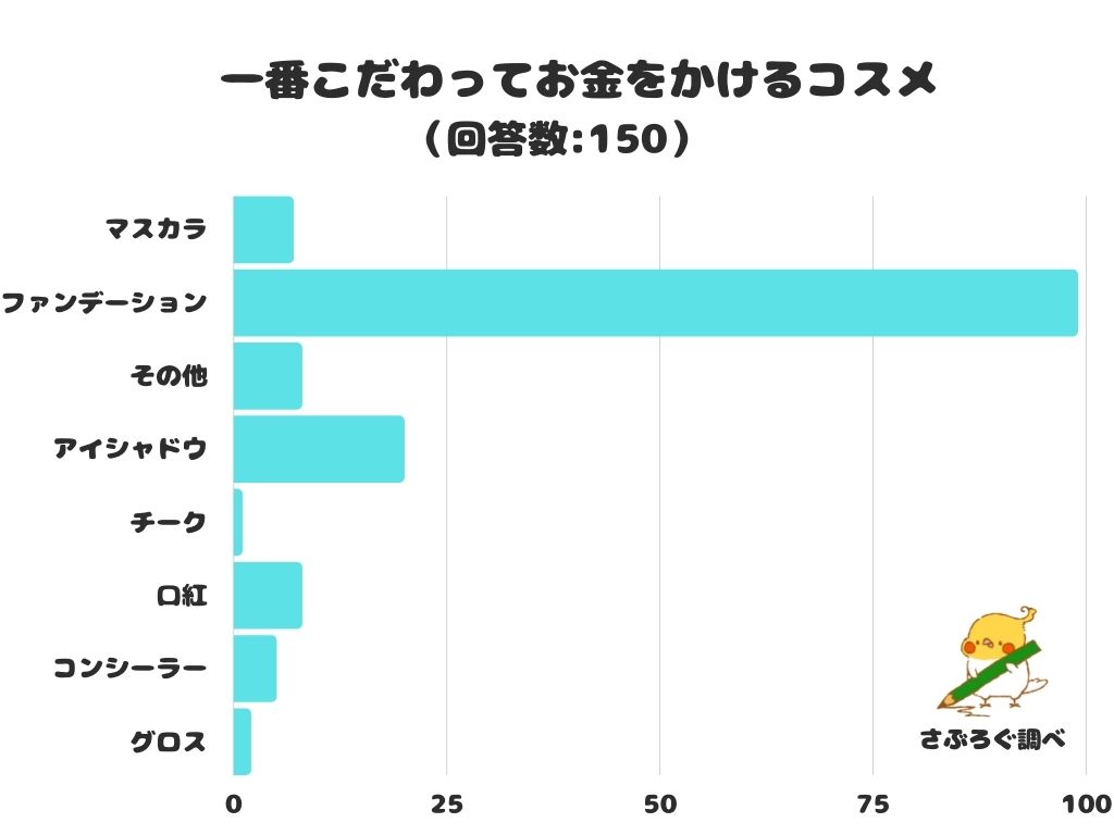 調査レポート 一番こだわってお金をかけるコスメは ファンデーション が圧倒的１位に 株式会社レビューのプレスリリース