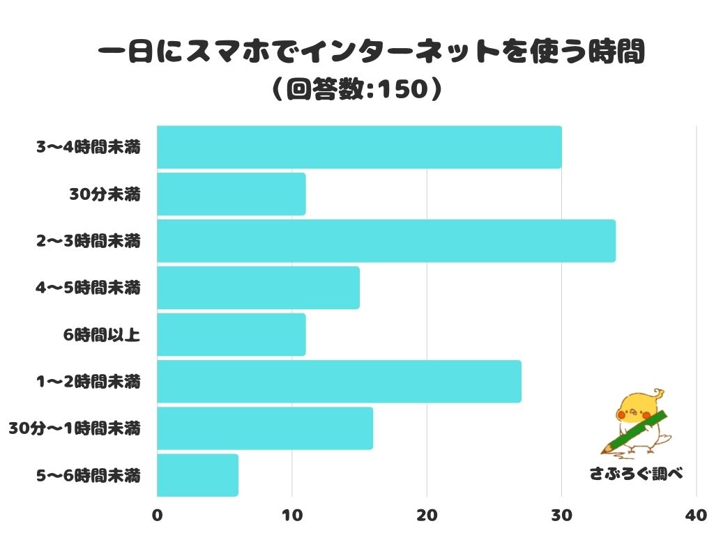 【調査レポート】一日にスマホでインターネットを使う時間はどのくらい?|株式会社レビューのプレスリリース 【調査レポート】一日にスマホでインターネットを使う時間はどのくらい?|株式会社レビューのプレスリリース