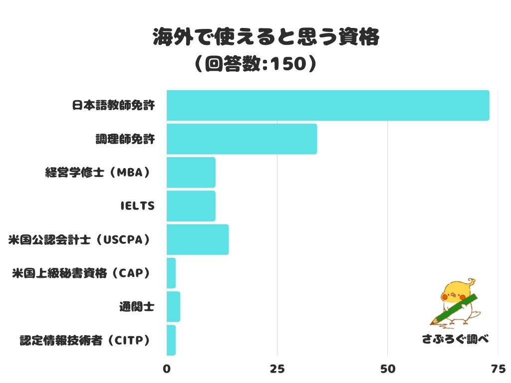 【調査レポート】海外で使えると思う資格は？日本語を活かす資格が1位に。｜株式会社レビューのプレスリリース