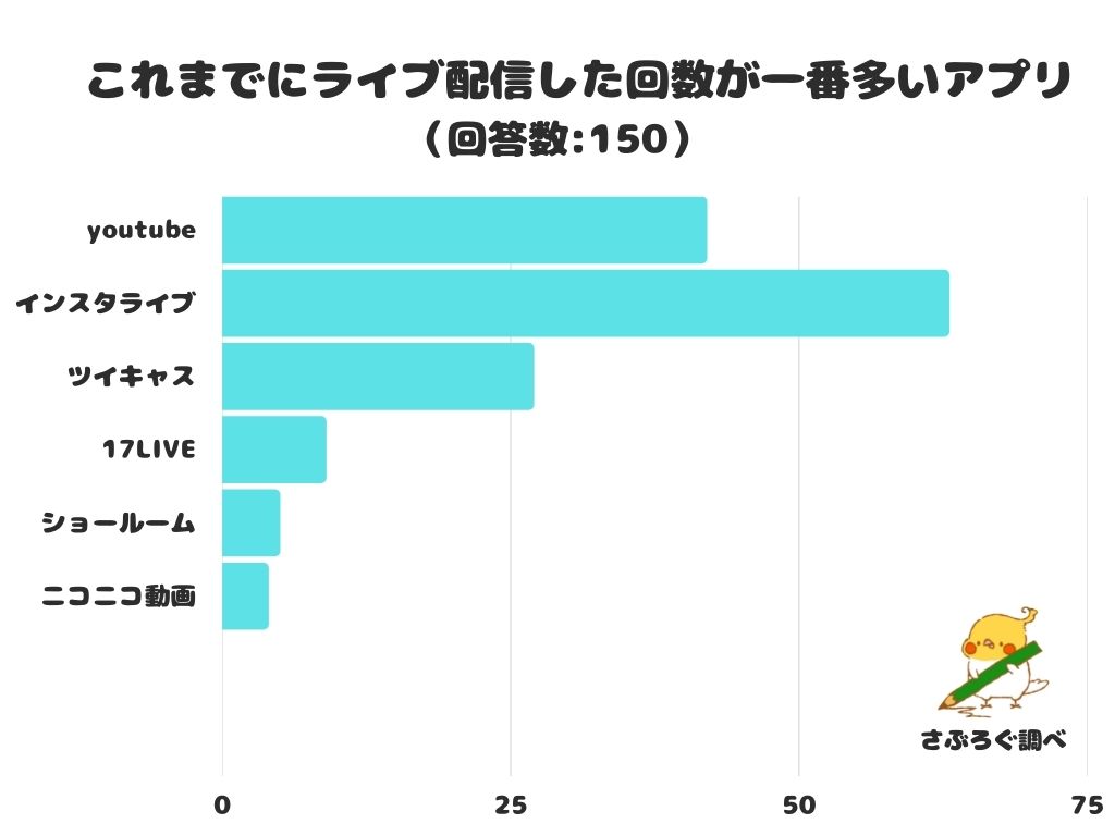 調査レポート これまでにライブ配信した回数が一番多いアプリは 1位は 1位は インスタライブ 株式会社レビューのプレスリリース