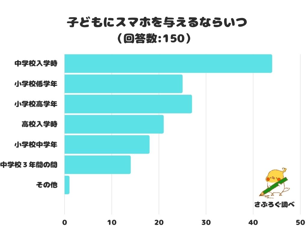 調査レポート 子どもにスマホを与えるならいつ 1位は 中学校入学時 株式会社レビューのプレスリリース