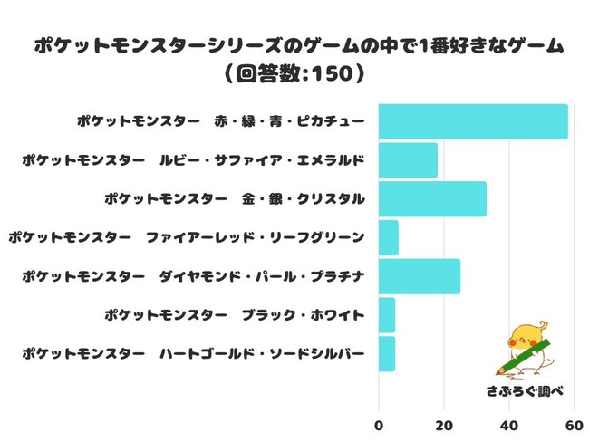 調査レポート ポケットモンスターシリーズのゲームの中で1番好きなゲームは 赤 緑 青 ピカチュー が１位 Pr S Tokyo