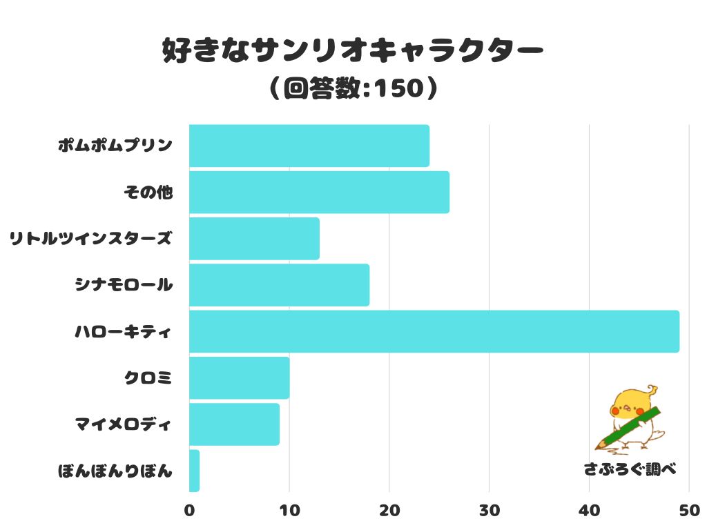 調査レポート 好きなサンリオキャラクター人気1位はサンリオ代表 ハローキティ に 株式会社レビューのプレスリリース