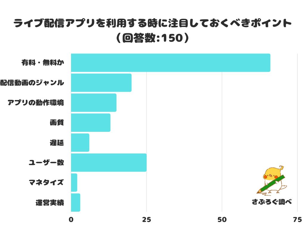 調査レポート ライブ配信アプリを利用する時に注目しておくべきポイントは 1位は 有料 無料か 株式会社レビューのプレスリリース