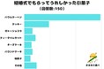 【調査レポート】結婚式でもらってうれしかった引菓子は?圧倒的人気は「バウムクーヘン」!