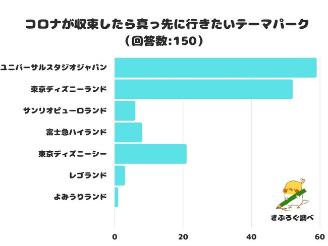 調査レポート コロナが収束したら真っ先に行きたいテーマパークは 大阪のテーマパークが1位に 朝日新聞デジタルマガジン And