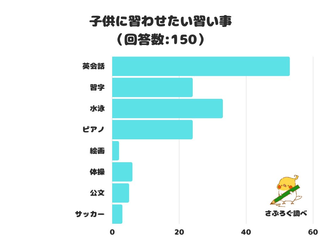 【調査レポート】 子供に習わせたい習い事1位は「英会話」！！｜株式会社レビューのプレスリリース