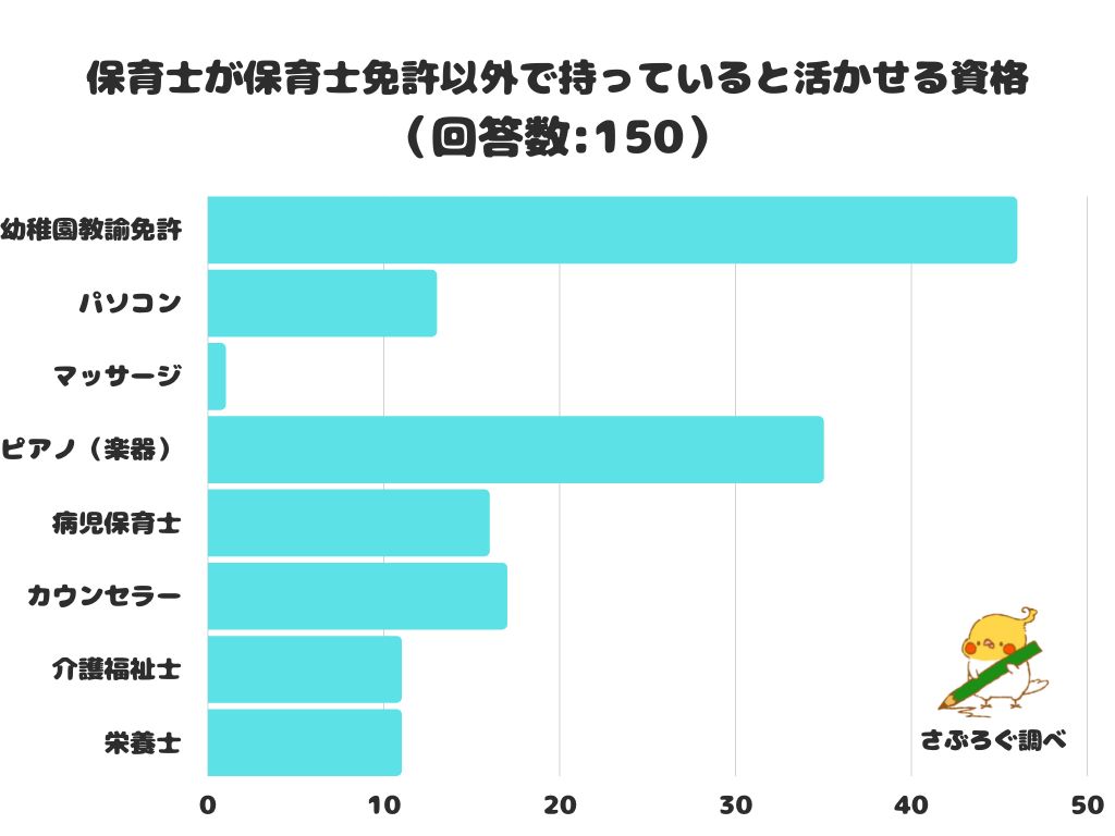 調査レポート 保育士が保育士免許以外で持っていると活かせる資格は 幼稚園教諭免許 が1位に 株式会社レビューのプレスリリース