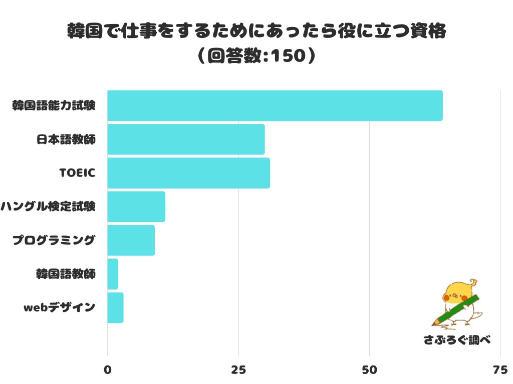 調査レポート 韓国で仕事をするためにあったら役に立つ資格は 1位は 韓国語能力試験 株式会社レビューのプレスリリース