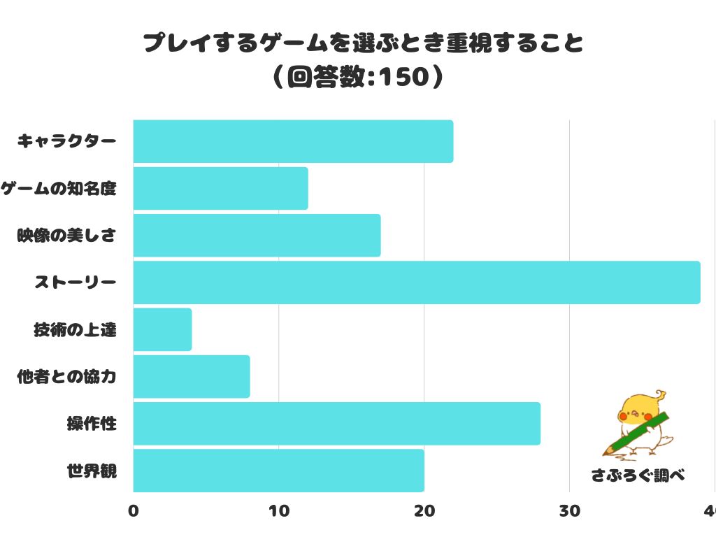 調査レポート プレイするゲームを選ぶとき重視することは 第1位は ストーリー 株式会社レビューのプレスリリース