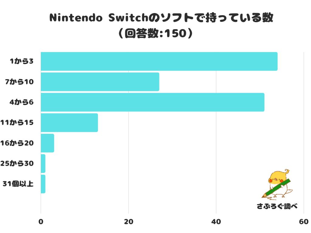 調査レポート】Nintendo Switchのソフトで持っている数は？1位は「1