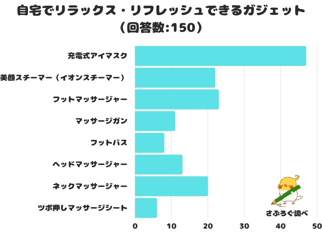 調査レポート】自宅でリラックス・リフレッシュできるガジェットは？1位は「充電式アイマスク」に！｜株式会社レビューのプレスリリース