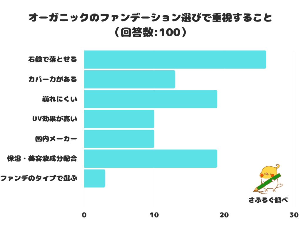 調査レポート オーガニックのファンデーション選びで重視することは 1位は 石鹸で落とせる でした 株式会社レビューのプレスリリース