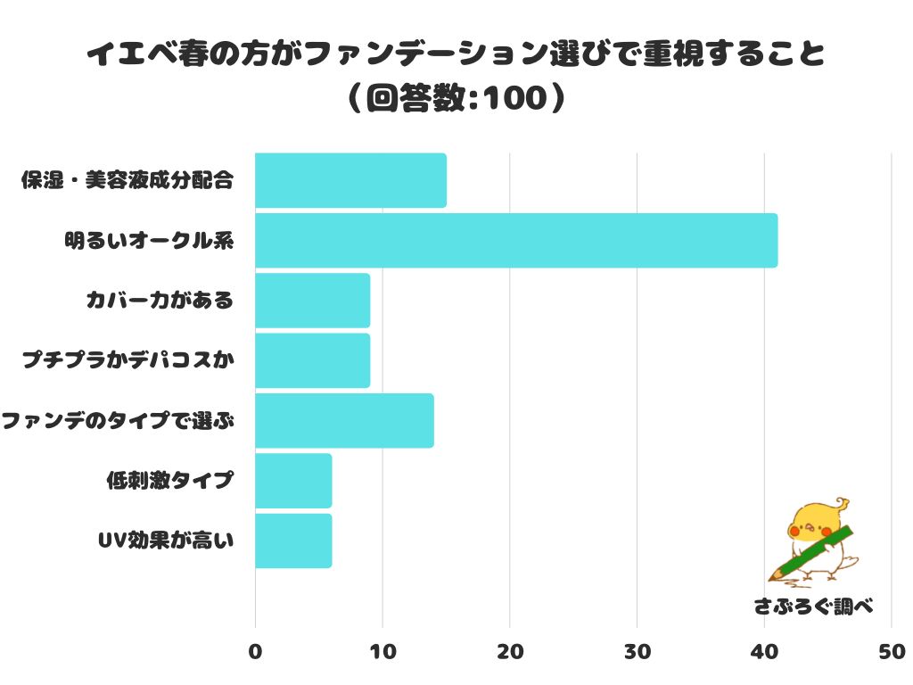 調査レポート イエベ春の方がファンデーション選びで重視することは 1位は 明るいオークル系 株式会社レビューのプレスリリース