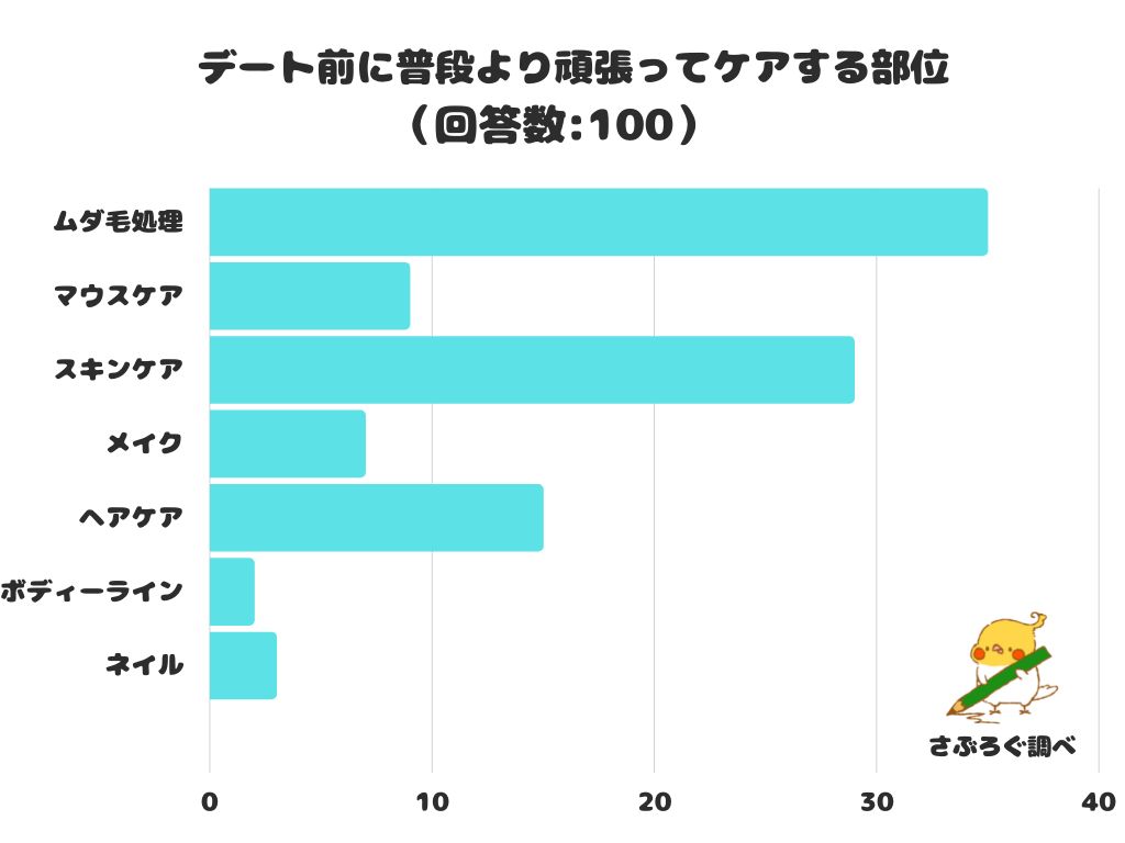調査レポート デート前に普段より頑張ってケアする部位は 1位は ムダ毛処理 でした 株式会社レビューのプレスリリース