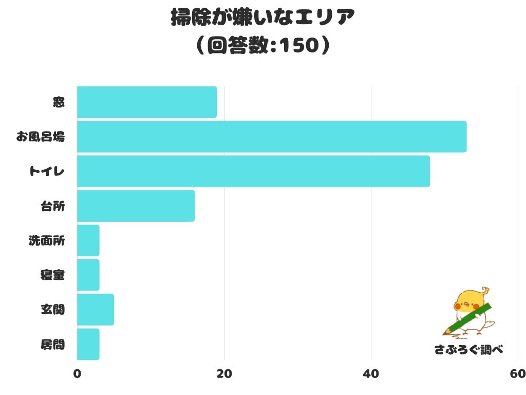 調査レポート 掃除が嫌いなエリアは トイレを押さえてに お風呂場 が1位に 株式会社レビューのプレスリリース