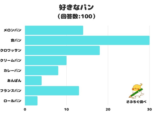 調査レポート 好きなパンは 1位は 食パン という結果でした 朝日新聞デジタルマガジン And