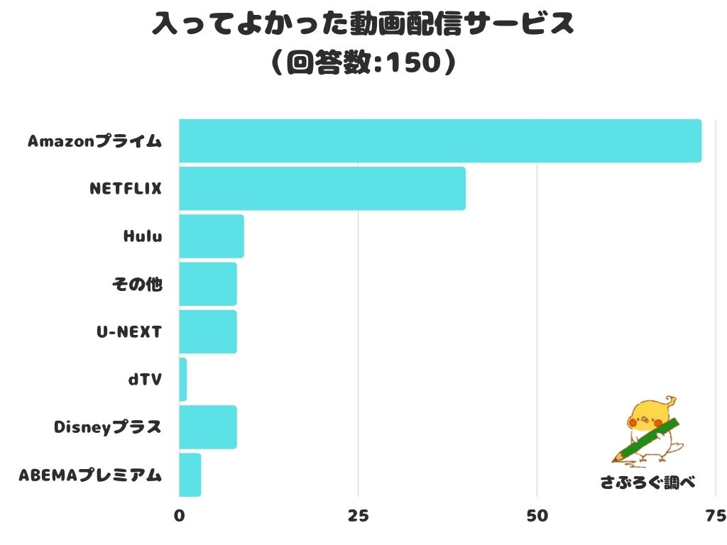 調査レポート 入ってよかった動画配信サービスは Amazonプライム が圧倒的１位に 株式会社レビューのプレスリリース