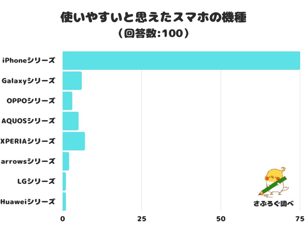 調査レポート 使いやすいと思えたスマホの機種は Iphoneシリーズ が圧倒的1位 株式会社レビューのプレスリリース