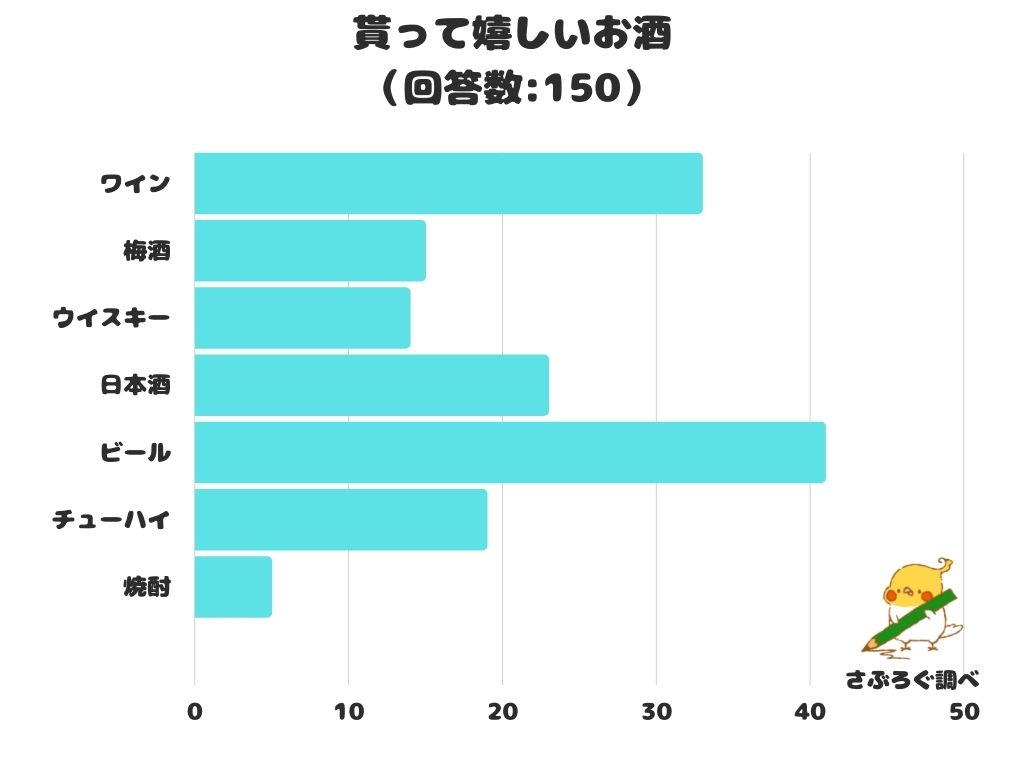 【調査レポート】貰って嬉しいお酒は？「ビール」が1位に！